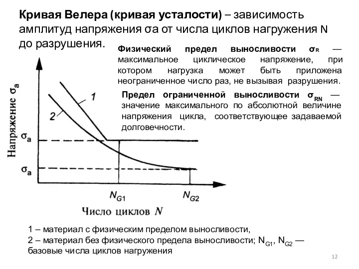 Кривая Велера (кривая усталости) – зависимость амплитуд напряжения σа от числа циклов нагружения