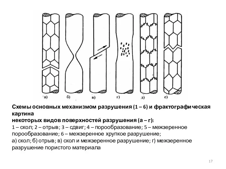 Схемы основных механизмом разрушения (1 – 6) и фрактографическая картина некоторых видов поверхностей