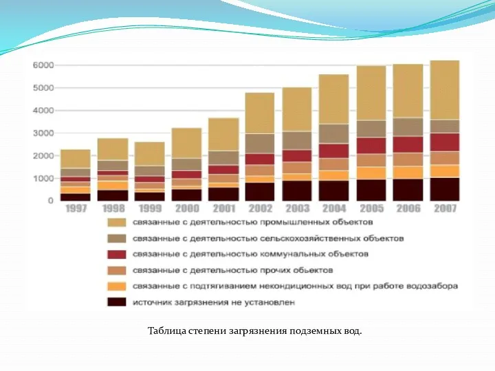 Таблица степени загрязнения подземных вод.