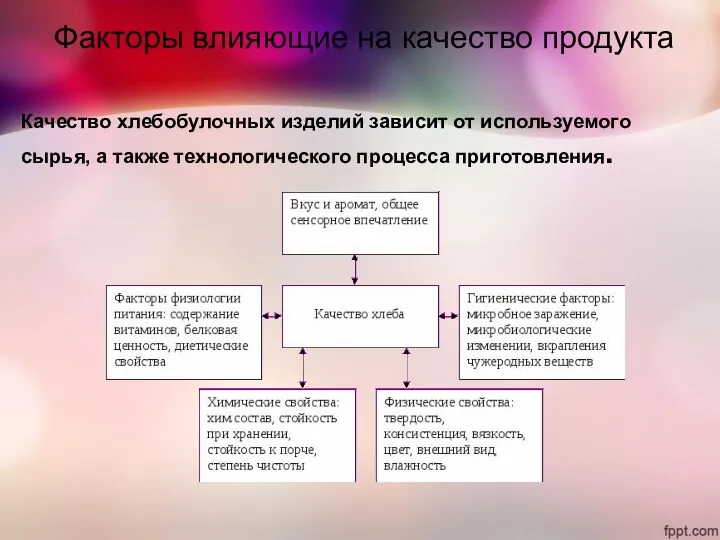 Факторы влияющие на качество продукта Качество хлебобулочных изделий зависит от