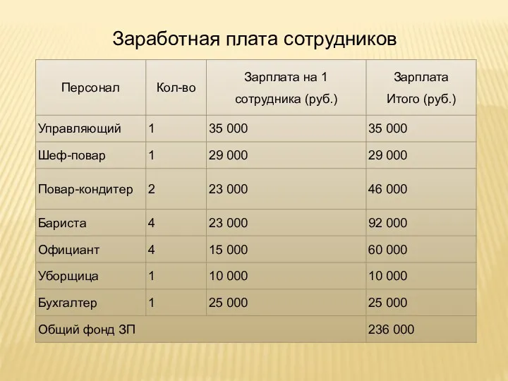 Заработная плата сотрудников