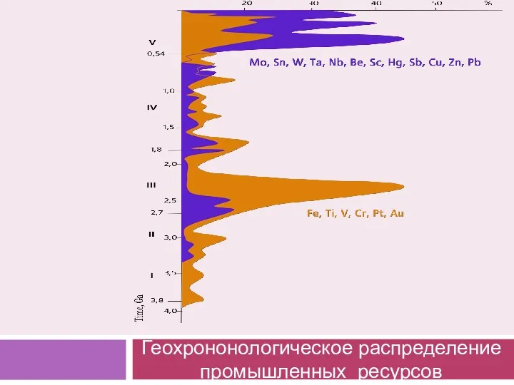 Геохрононологическое распределение промышленных ресурсов