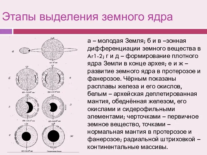 Этапы выделения земного ядра а – молодая Земля; б и