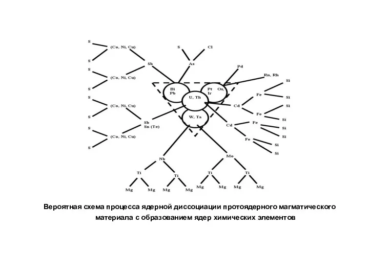 Вероятная схема процесса ядерной диссоциации протоядерного магматического материала с образованием ядер химических элементов