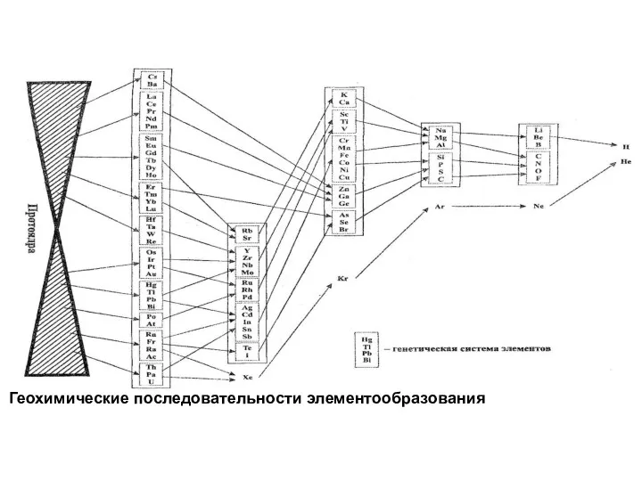 Геохимические последовательности элементообразования