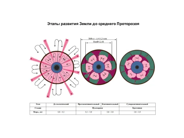 Этапы развития Земли до среднего Проторозоя