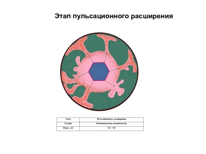 Этап пульсационного расширения