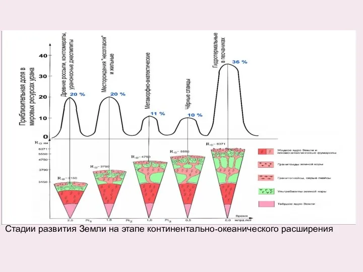 Стадии развития Земли на этапе континентально-океанического расширения