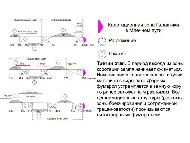 Третий этап. В период выхода из зоны коротации земля начинает