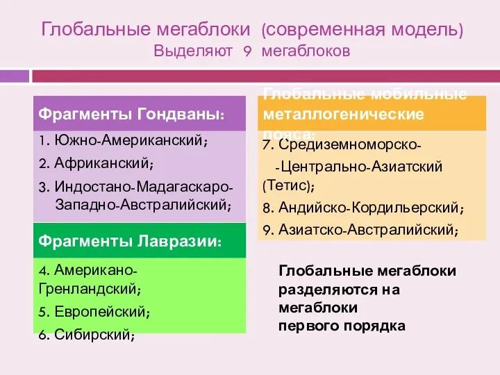 Глобальные мегаблоки (современная модель) Выделяют 9 мегаблоков 1. Южно-Американский; 2.