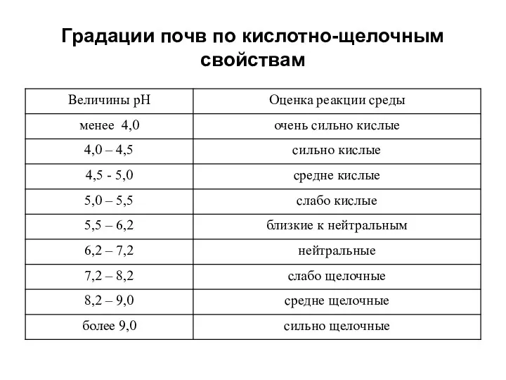 Градации почв по кислотно-щелочным свойствам