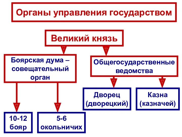 Органы управления государством Великий князь Боярская дума – совещательный орган 10-12 бояр 5-6