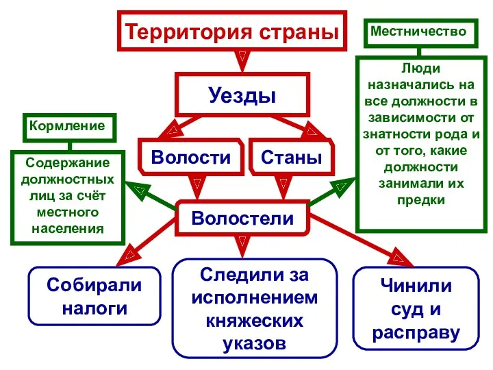 Волости Станы Волостели Собирали налоги Следили за исполнением княжеских указов