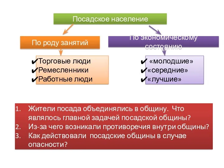 Посадское население По роду занятий Торговые люди Ремесленники Работные люди