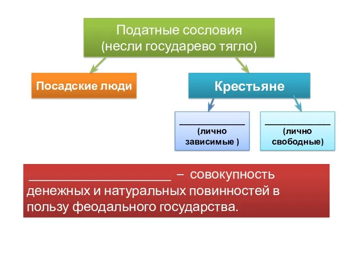 Податные сословия (несли государево тягло) Посадские люди Крестьяне _______________ (лично