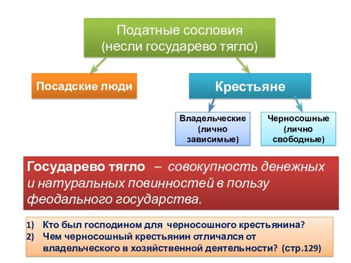 Податные сословия (несли государево тягло) Посадские люди Крестьяне Владельческие (лично