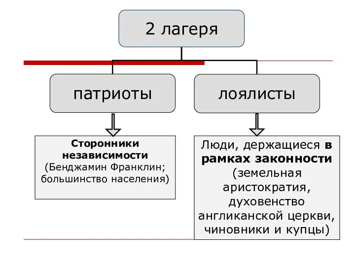 Сторонники независимости (Бенджамин Франклин; большинство населения) Люди, держащиеся в рамках