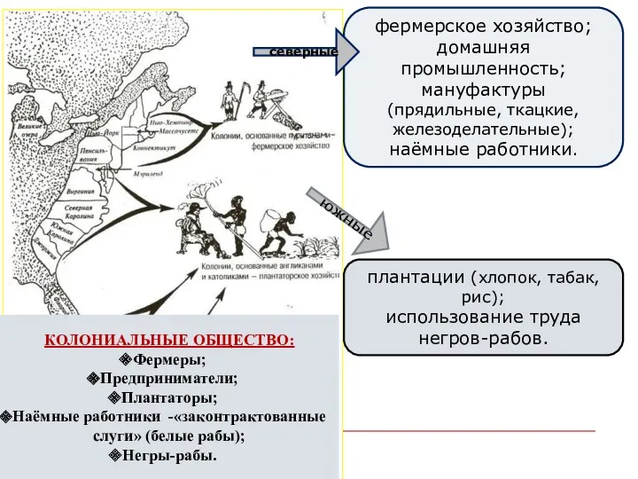 фермерское хозяйство; домашняя промышленность; мануфактуры (прядильные, ткацкие, железоделательные); наёмные работники.