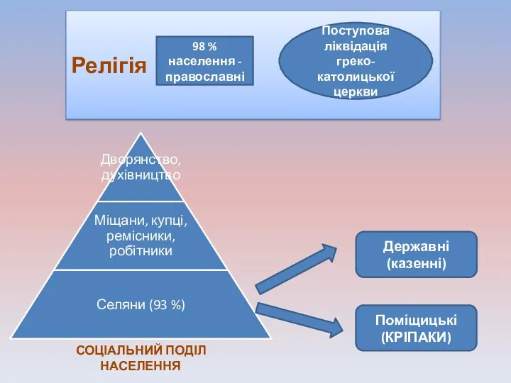 СОЦІАЛЬНИЙ ПОДІЛ НАСЕЛЕННЯ Державні (казенні) Поміщицькі (КРІПАКИ)