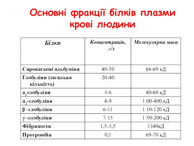 Основні фракції білків плазми крові людини