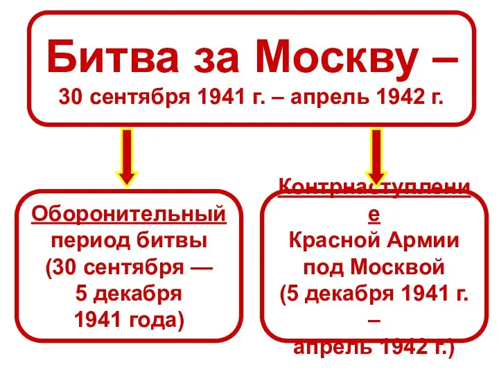 Битва за Москву – 30 сентября 1941 г. – апрель 1942 г. Оборонительный