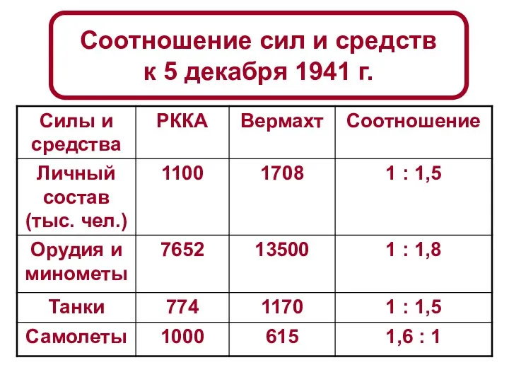 Соотношение сил и средств к 5 декабря 1941 г.