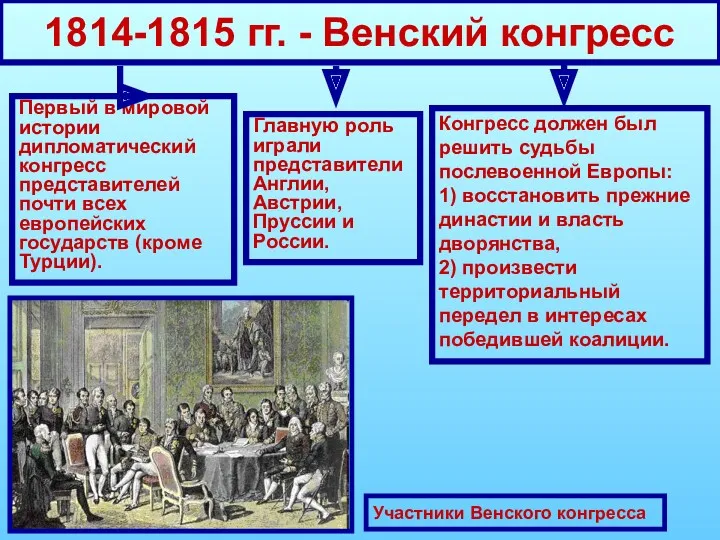 1814-1815 гг. - Венский конгресс Первый в мировой истории дипломатический конгресс представителей почти