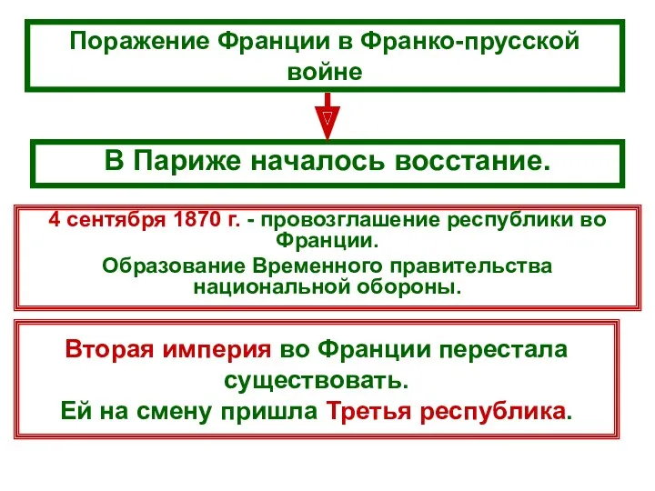 Вторая империя во Франции перестала существовать. Ей на смену пришла