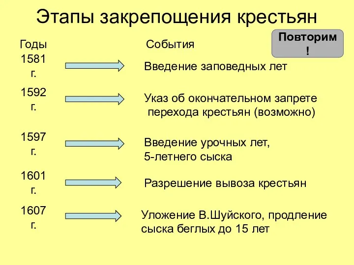 Этапы закрепощения крестьян Годы События 1581 г. Введение заповедных лет