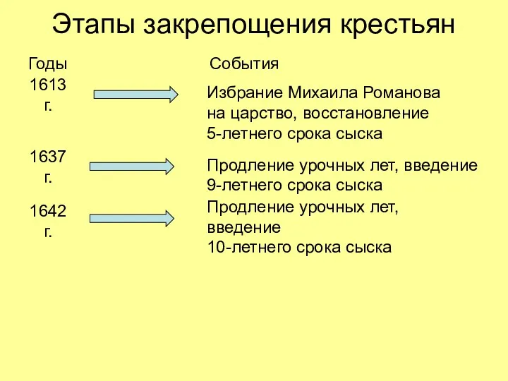 Этапы закрепощения крестьян Годы События 1613 г. Избрание Михаила Романова