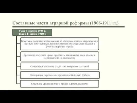 Составные части аграрной реформы (1906-1911 гг.)