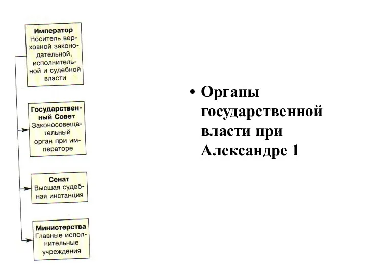 Органы государственной власти при Александре 1