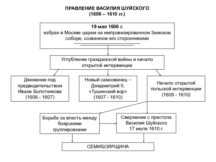 ПРАВЛЕНИЕ ВАСИЛИЯ ШУЙСКОГО (1606 – 1610 гг.) 19 мая 1606 г. избран в