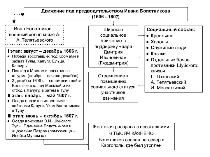 Движение под предводительством Ивана Болотникова (1606 - 1607) Иван Болотников – военный холоп