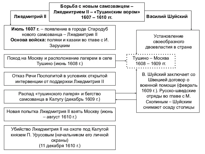 Борьба с новым самозванцем – Лжедмитрием II – «Тушинским вором»