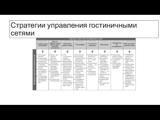 Стратегии управления гостиничными сетями