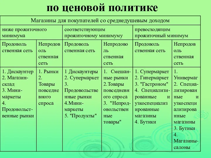 по ценовой политике