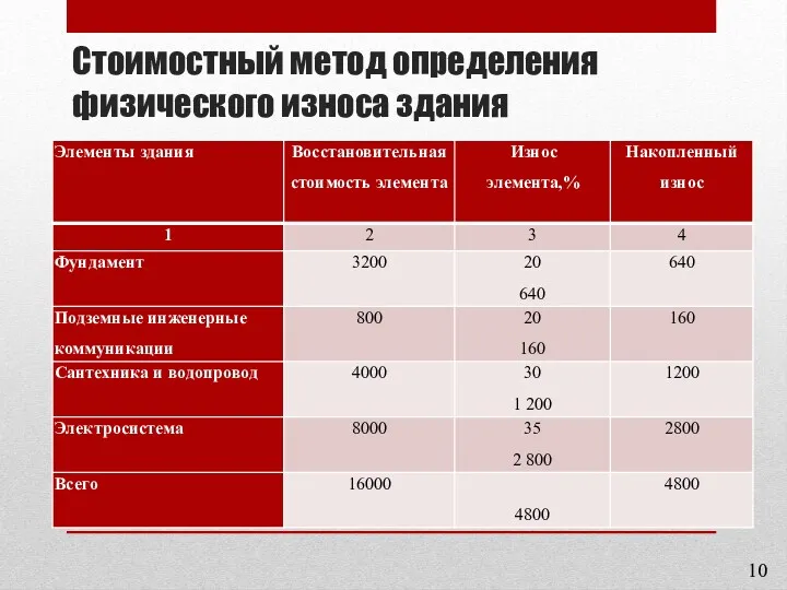 Стоимостный метод определения физического износа здания 10