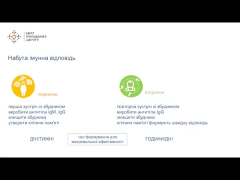 Набута імунна відповідь первинна вторинна перша зустріч зі збудником виробити