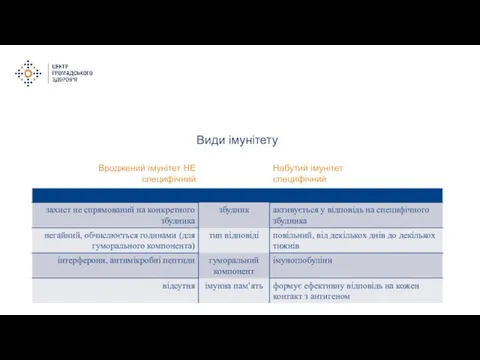 Види імунітету Вроджений імунітет НЕ специфічний Набутий імунітет специфічний