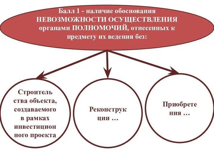 Балл 1 - наличие обоснования НЕВОЗМОЖНОСТИ ОСУЩЕСТВЛЕНИЯ органами ПОЛНОМОЧИЙ, отнесенных