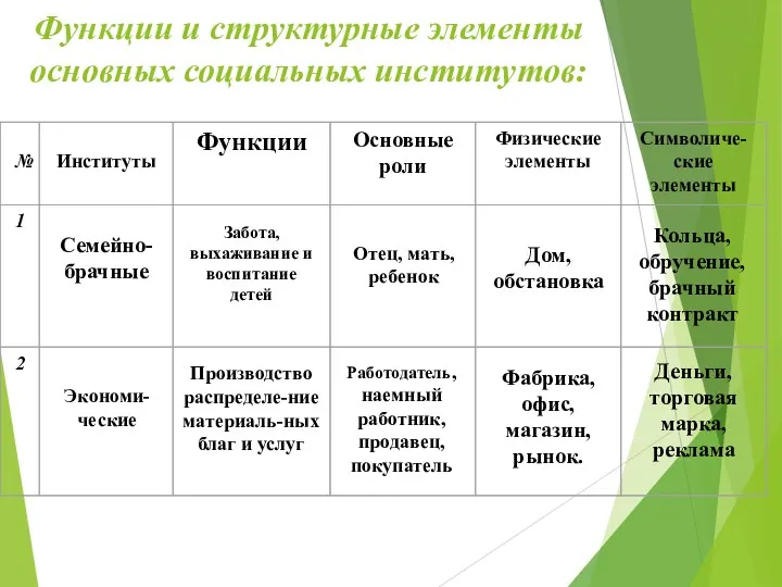 Функции и структурные элементы основных социальных институтов: