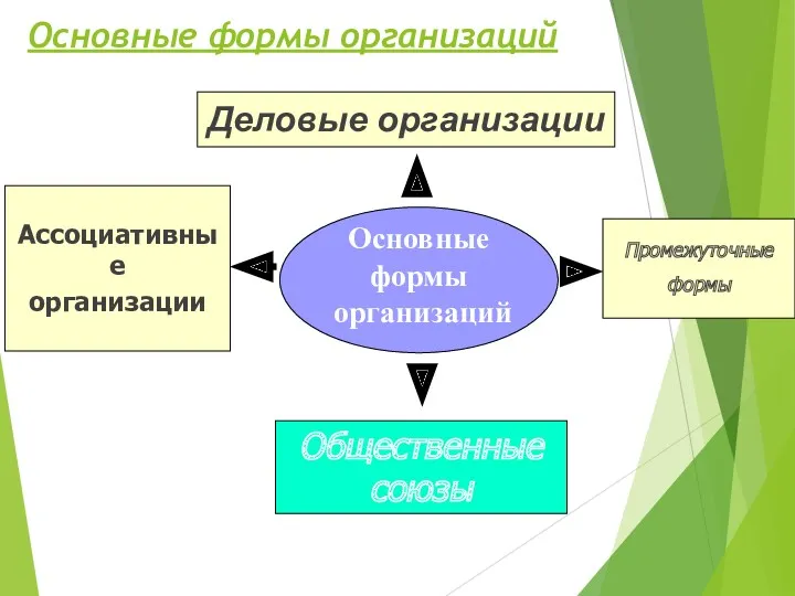 Основные формы организаций Промежуточные формы Ассоциативные организации Общественные союзы Деловые организации Основные формы организаций