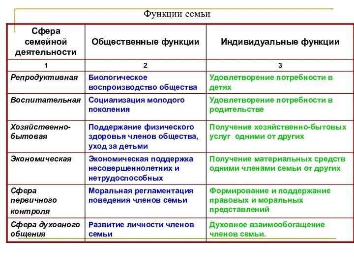 Функции семьи