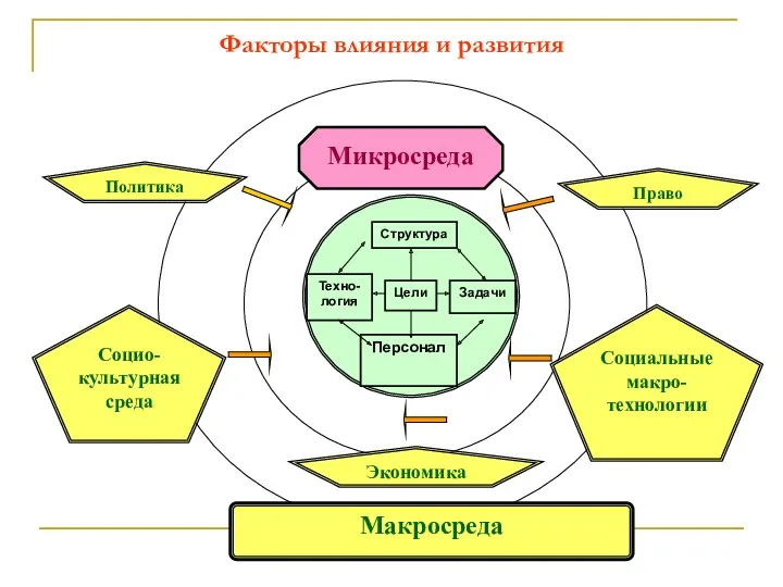 Факторы влияния и развития Структура Задачи Техно-логия Персонал Цели Макросреда
