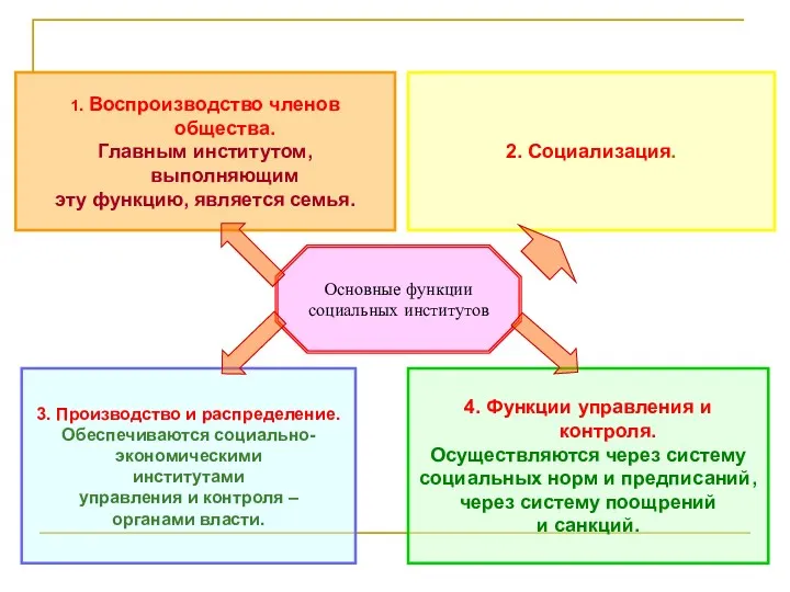 Основные функции социальных институтов 1. Воспроизводство членов общества. Главным институтом,