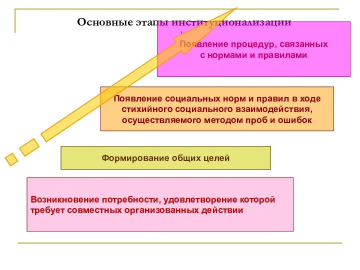 Основные этапы институционализации , Появление процедур, связанных с нормами и