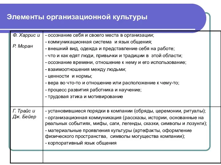 Элементы организационной культуры