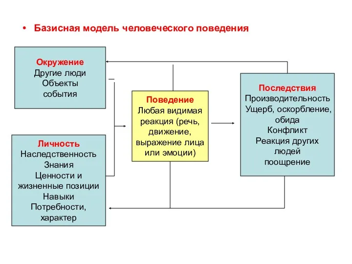 Базисная модель человеческого поведения Окружение Другие люди Объекты события Личность