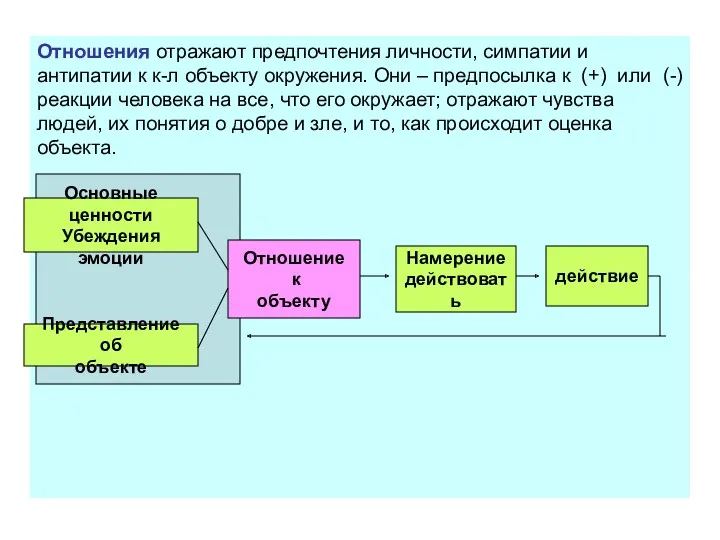 Отношения отражают предпочтения личности, симпатии и антипатии к к-л объекту